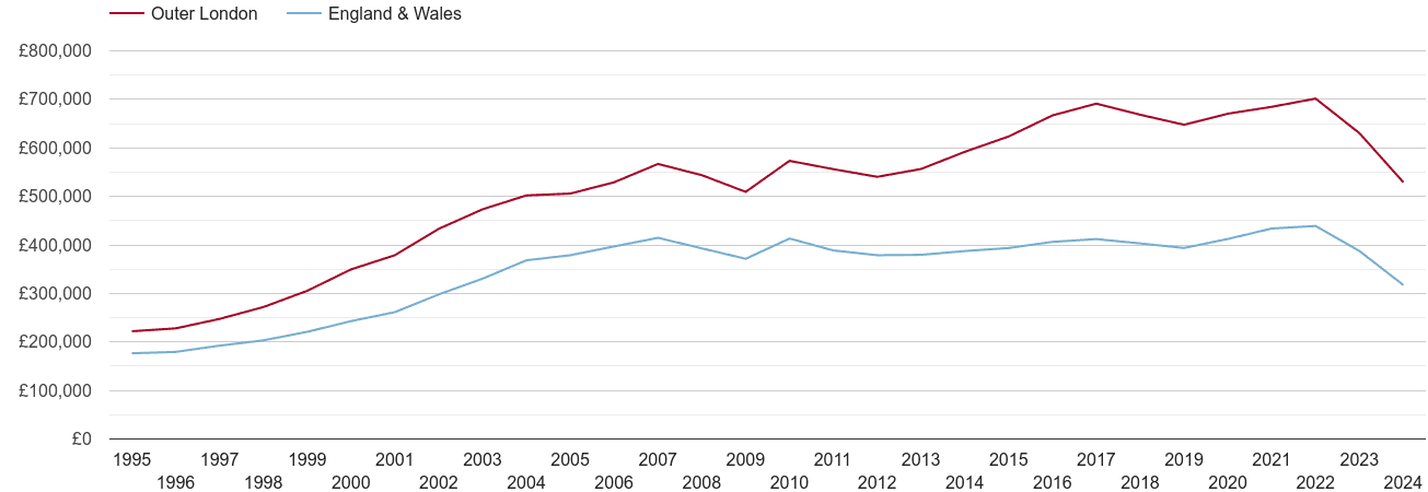 Outer London real house prices