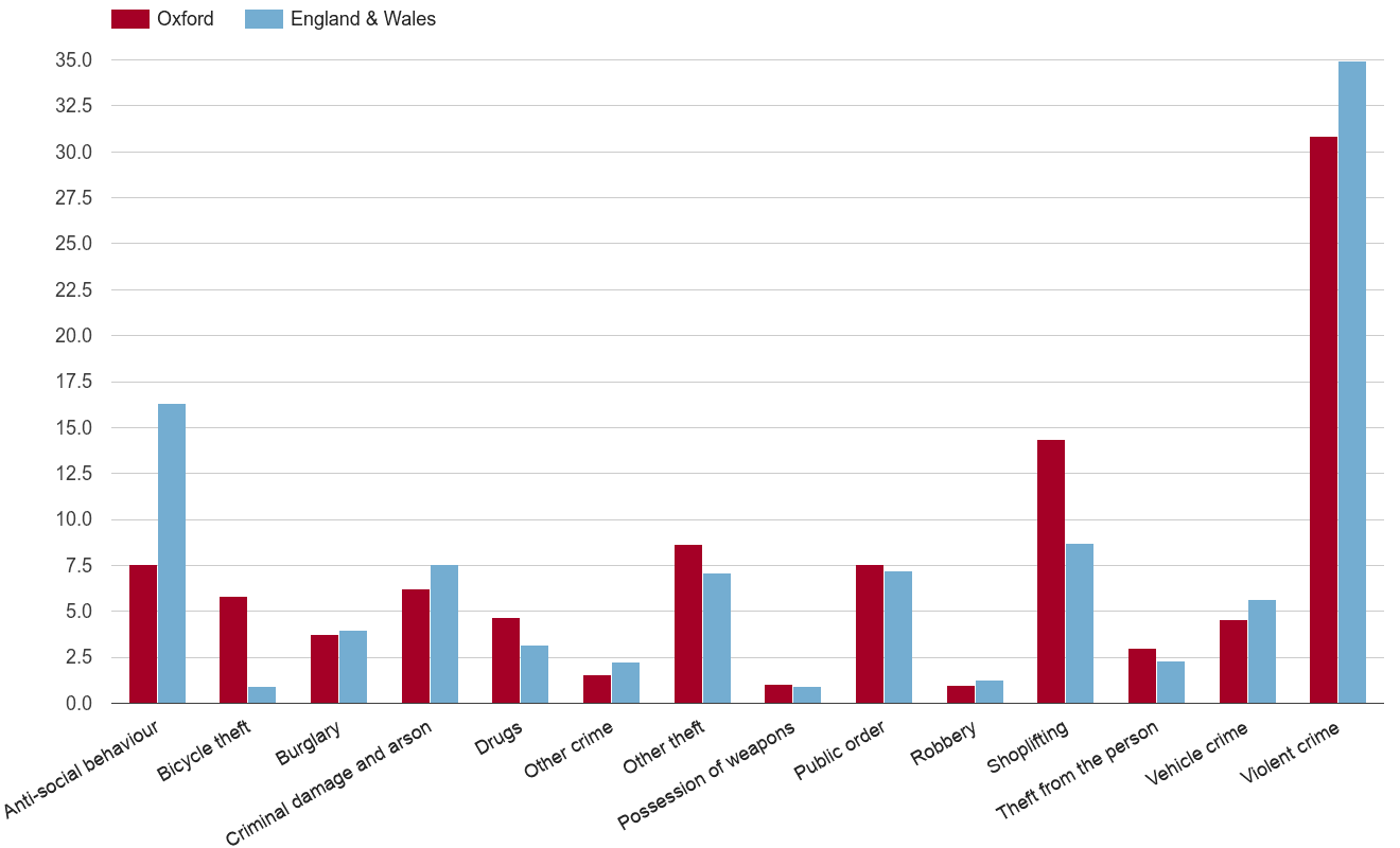 Oxford crime rate by crime statistic