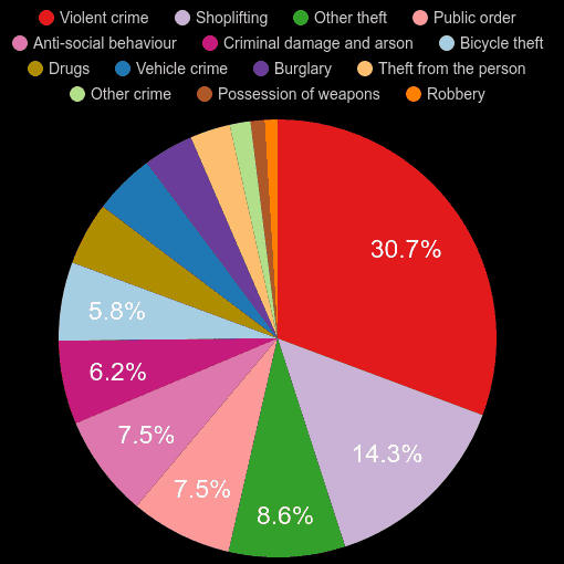 Oxford crime statistics