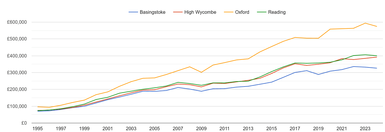 Oxford house prices and nearby cities