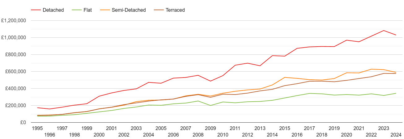 Oxford house prices by property type