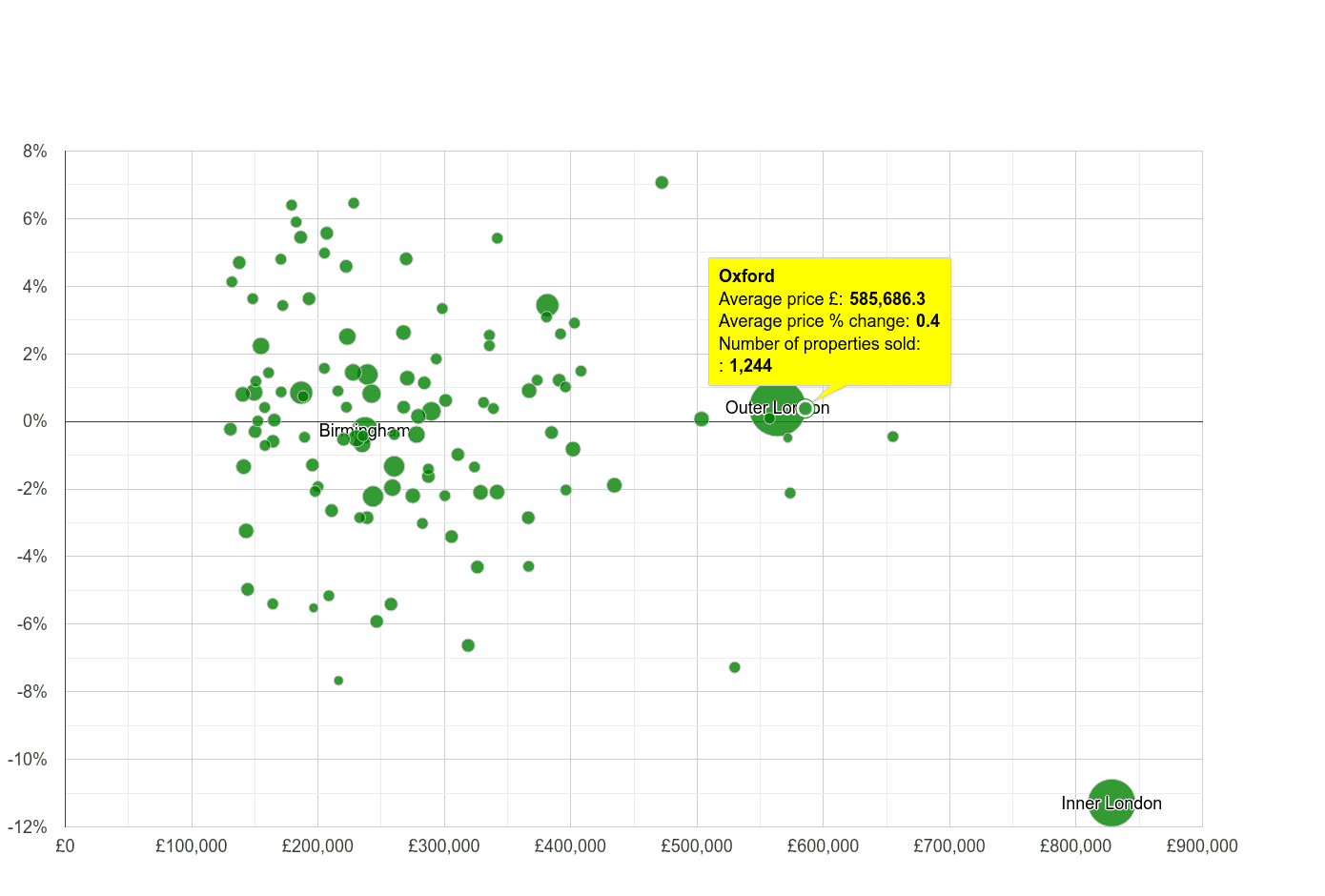 Oxford house prices compared to other cities