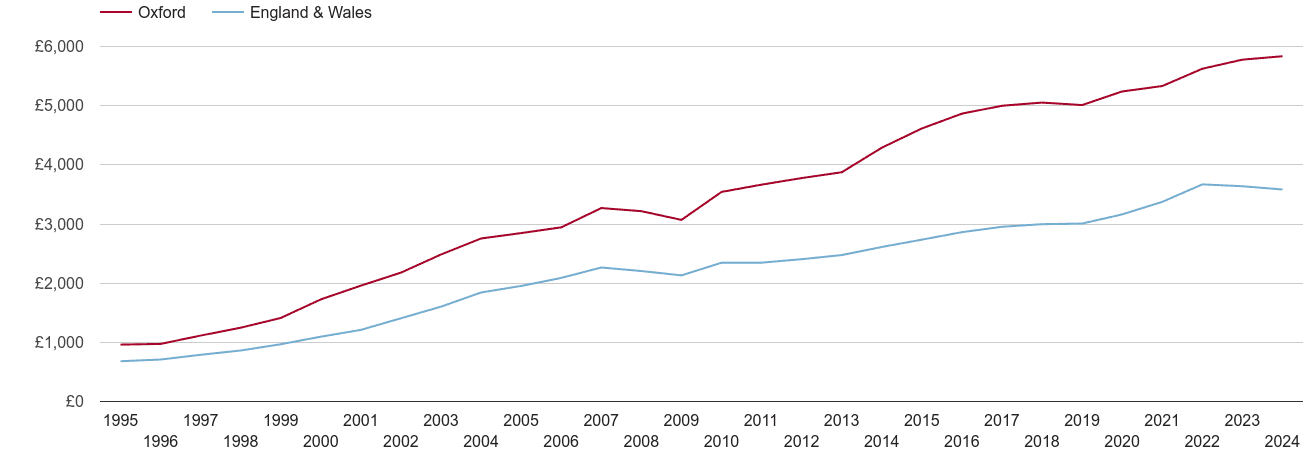 Oxford house prices per square metre