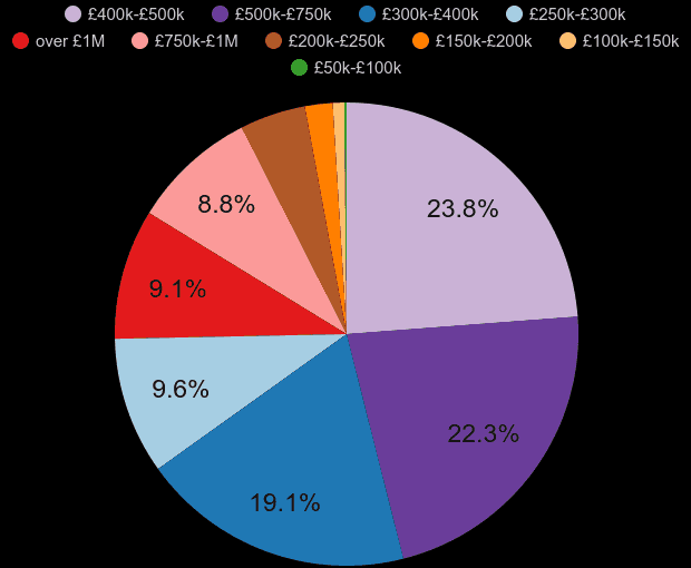 Oxford property sales share by price range