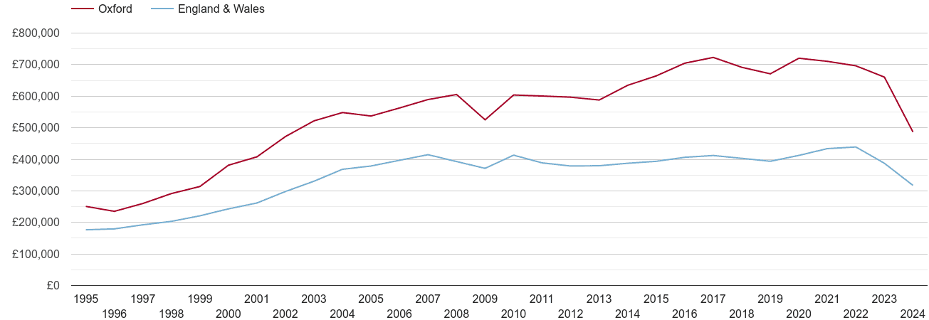 Oxford real house prices