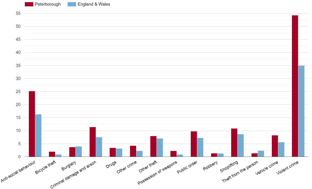 Peterborough crime rate by crime statistic