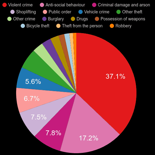 Peterborough crime statistics