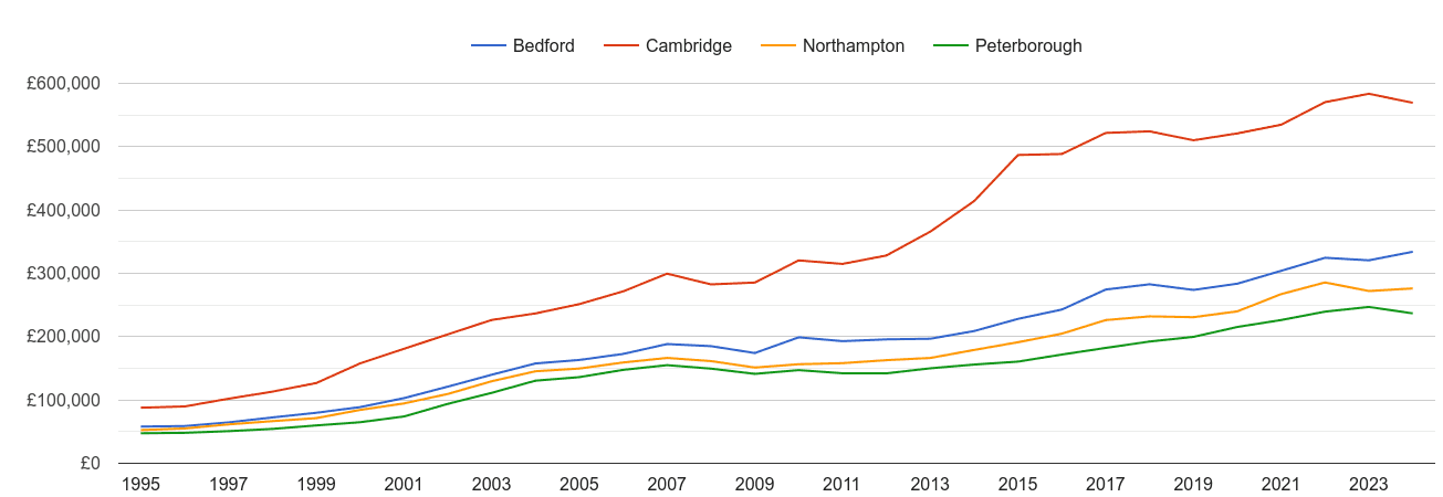 Peterborough house prices and nearby cities