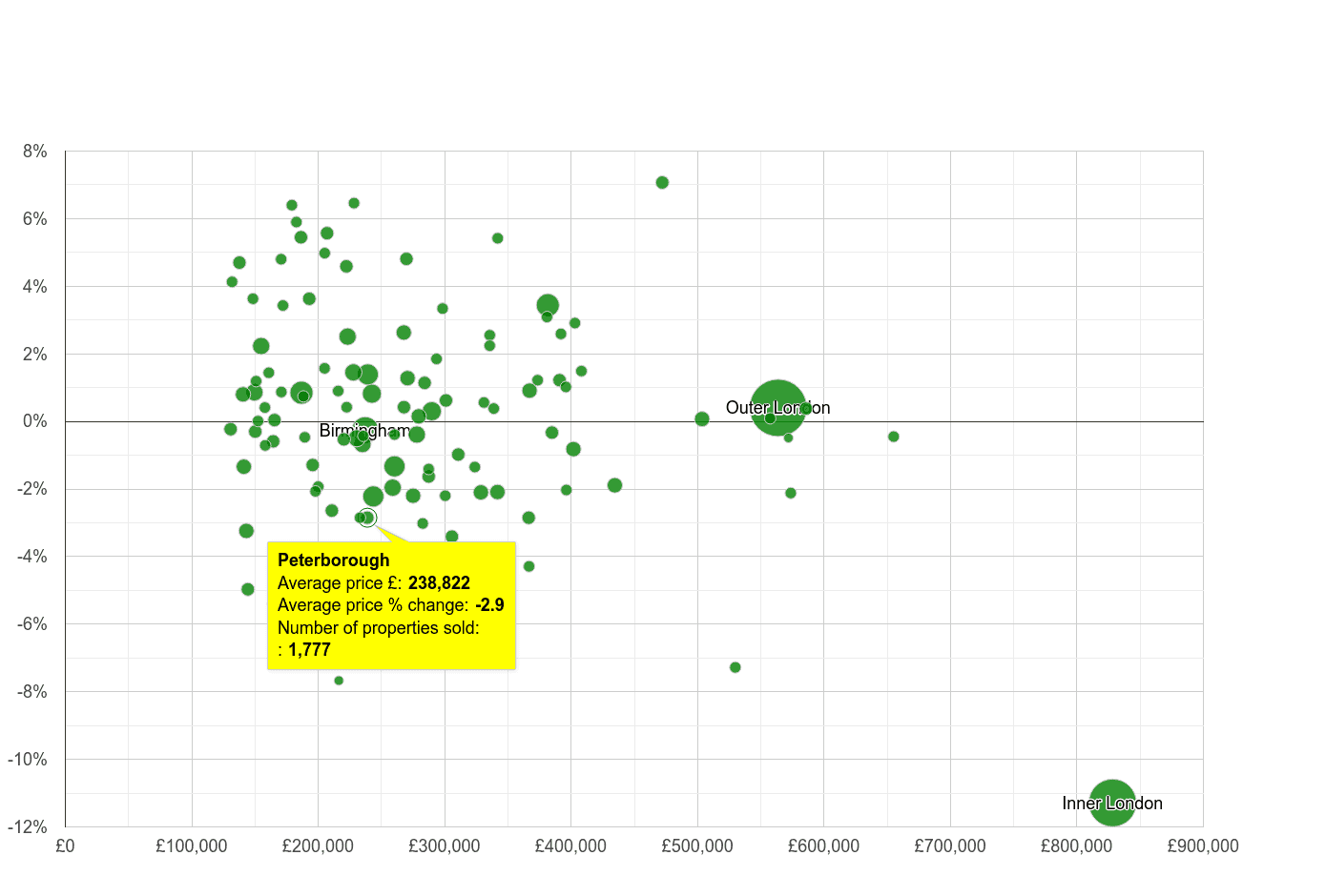 Peterborough house prices compared to other cities