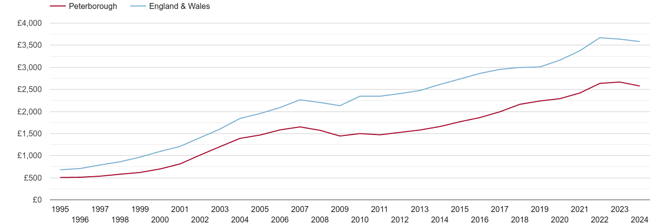 Peterborough house prices per square metre