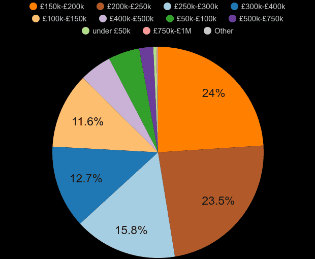 Peterborough property sales share by price range