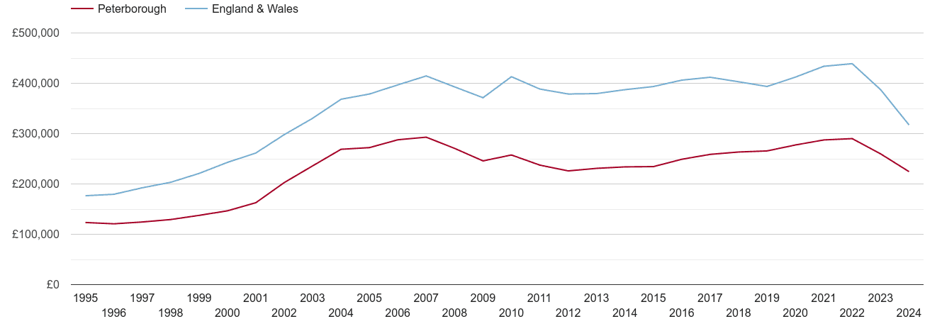 Peterborough real house prices