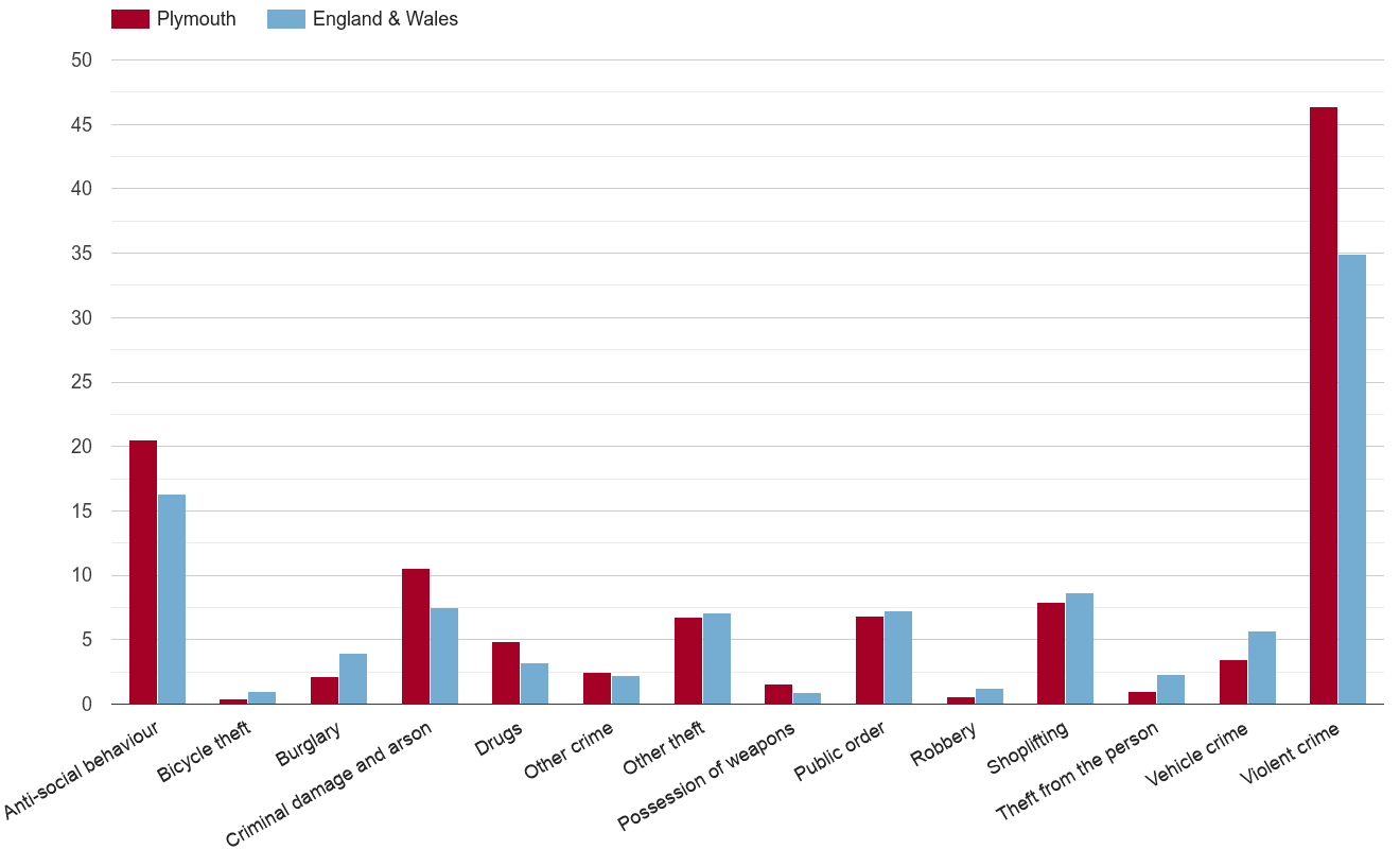 Plymouth crime rate by crime statistic