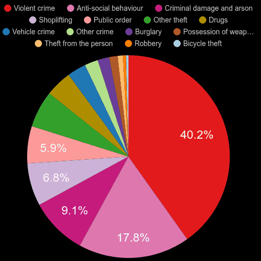 Plymouth crime statistics