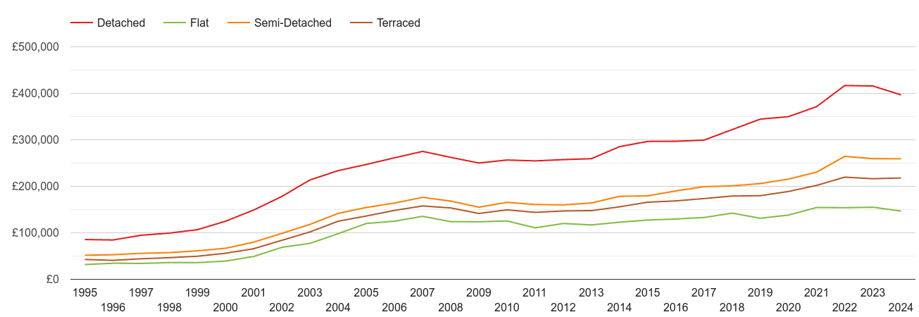 Plymouth house prices by property type