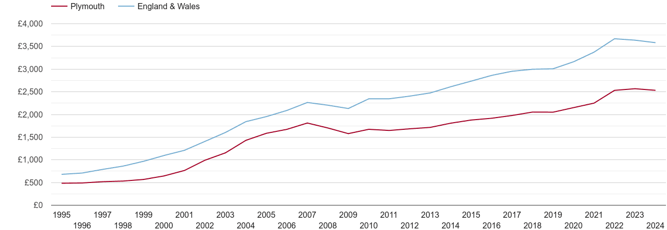 Plymouth house prices per square metre