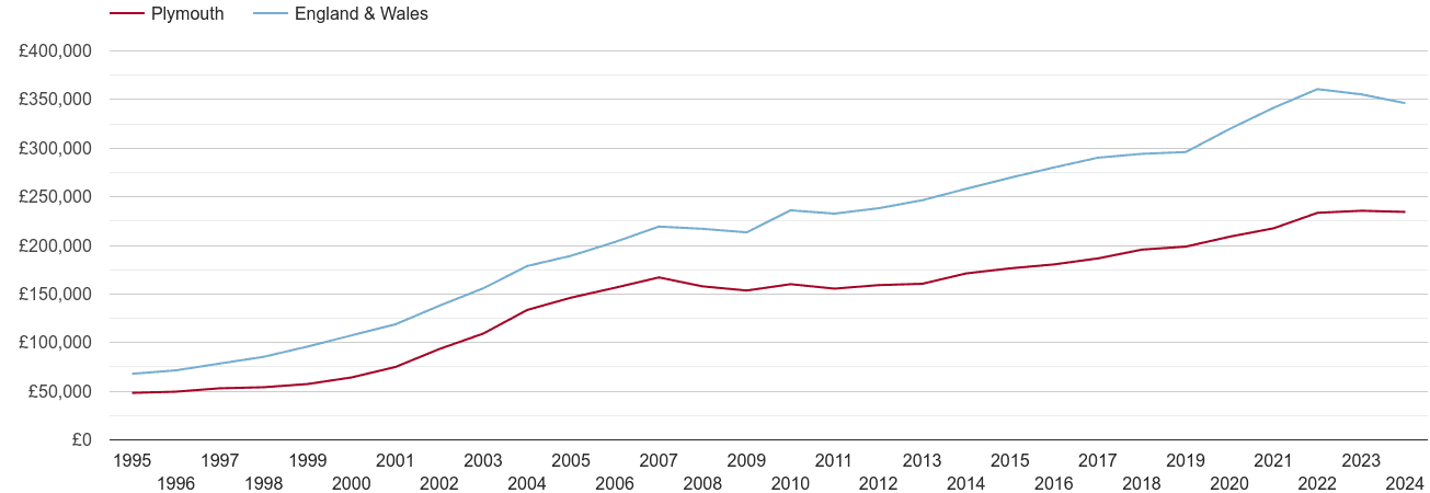 Plymouth house prices