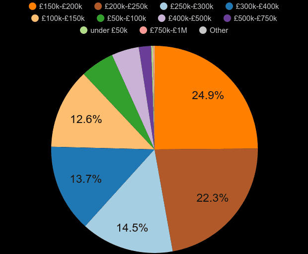 Plymouth property sales share by price range