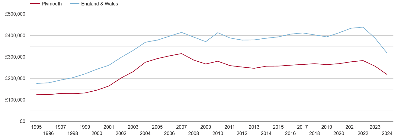 Plymouth real house prices