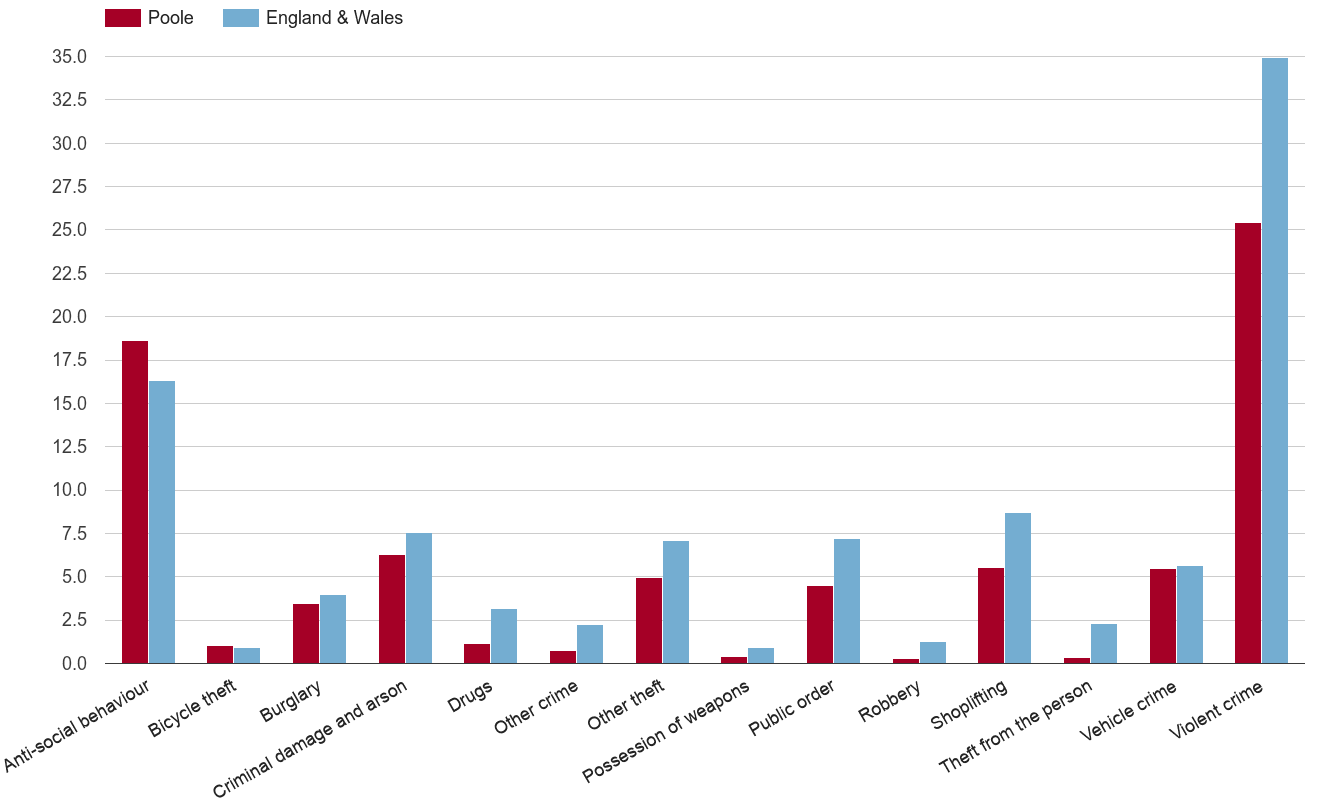 Poole crime rate by crime statistic