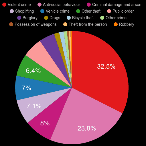 Poole crime statistics