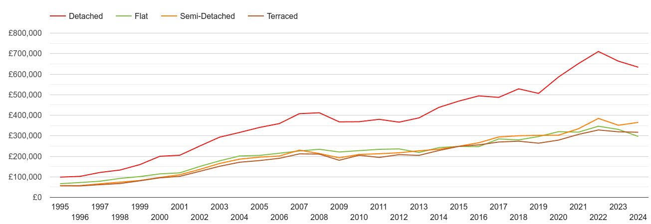 Poole house prices by property type