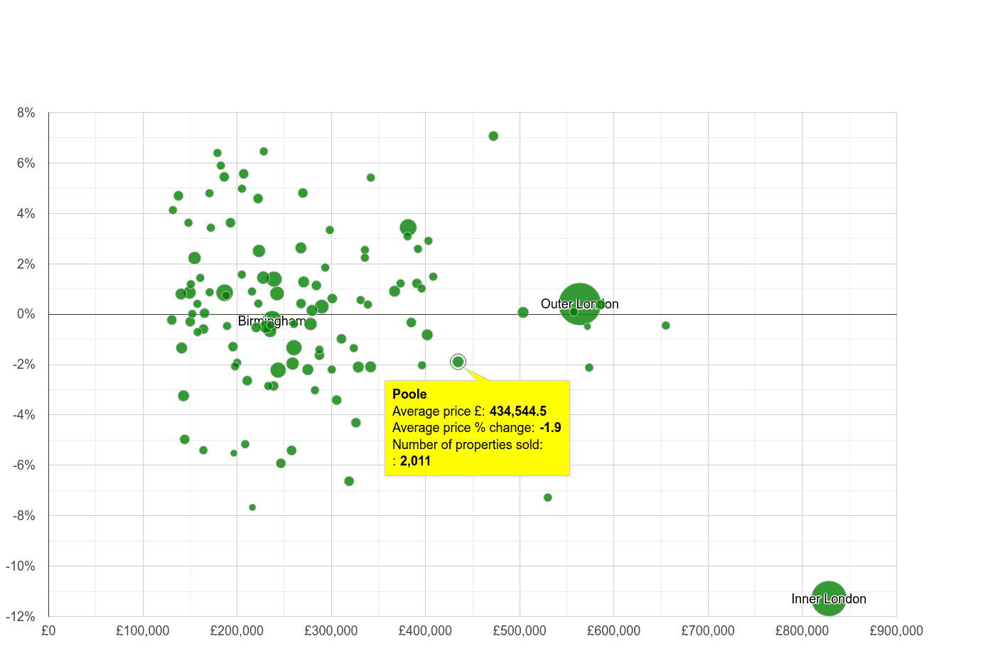 Poole house prices compared to other cities