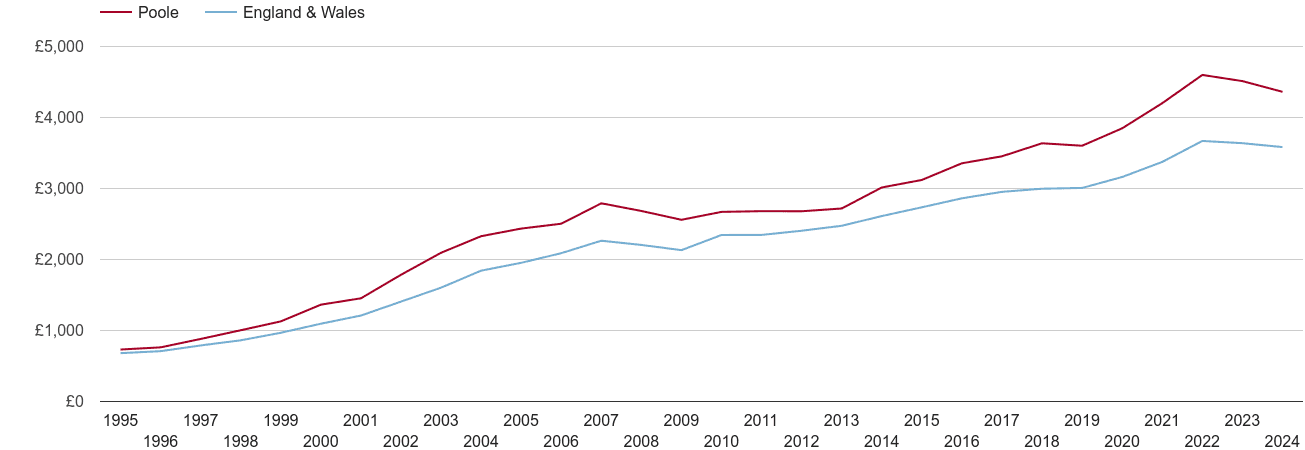 Poole house prices per square metre