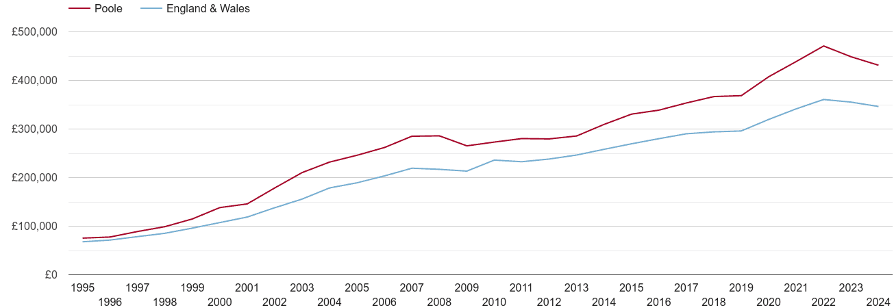 Poole house prices