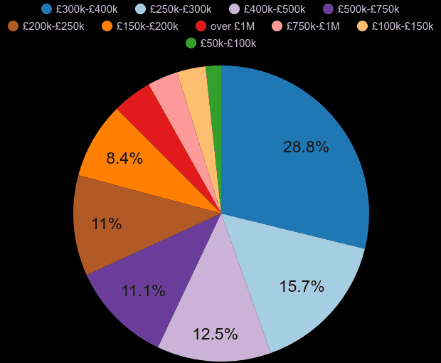 Poole property sales share by price range