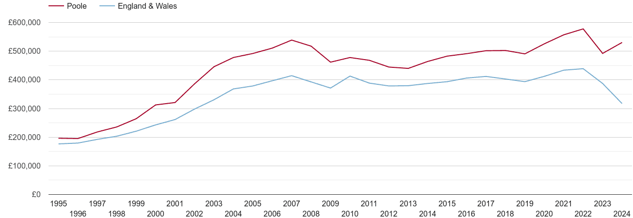 Poole real house prices