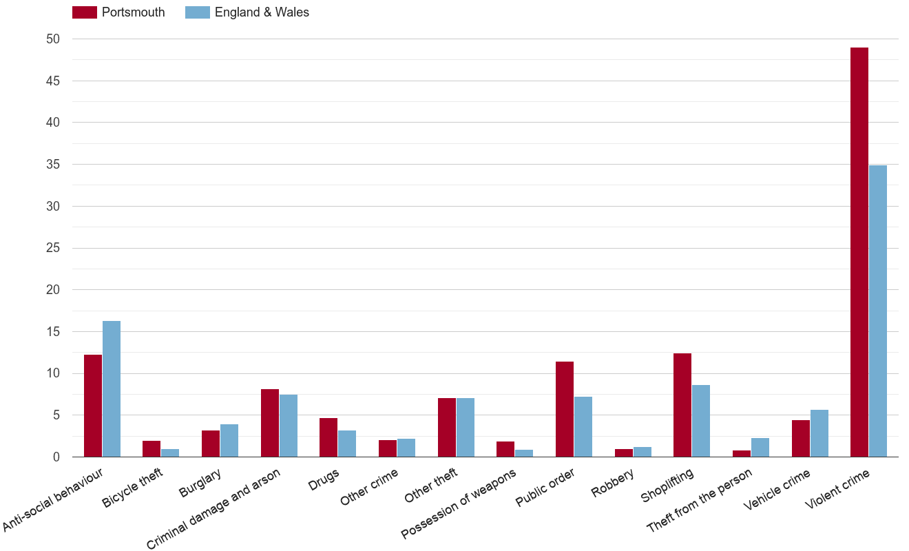 Portsmouth crime rate by crime statistic