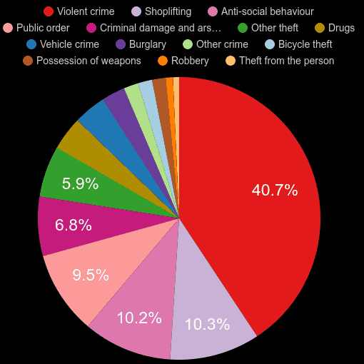 Portsmouth crime statistics