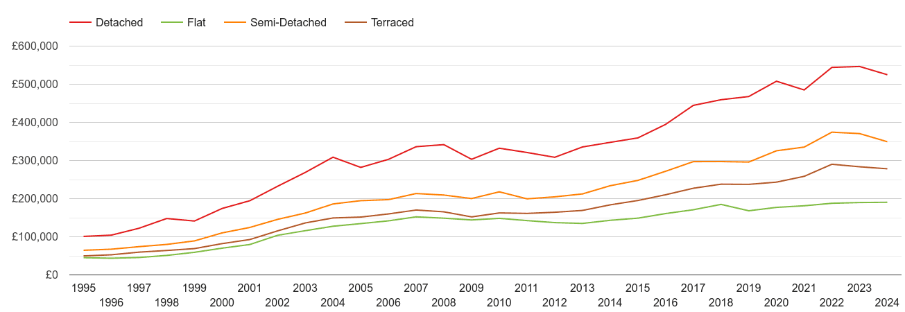 Portsmouth house prices by property type