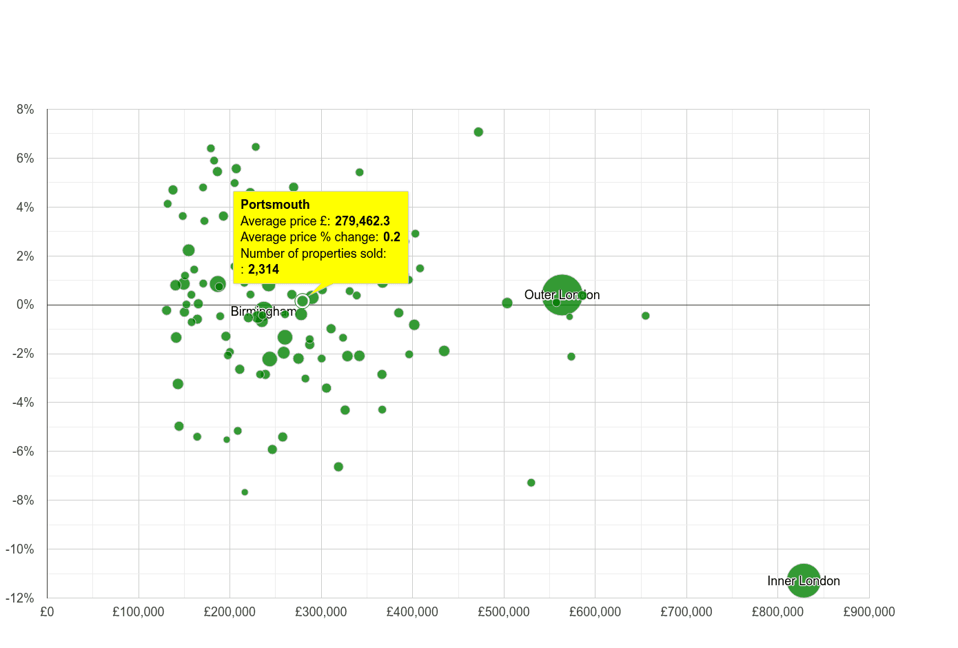 Portsmouth house prices compared to other cities