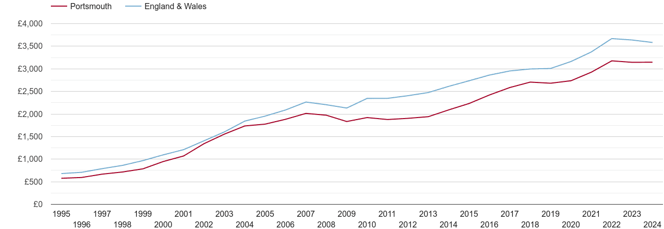 Portsmouth house prices per square metre