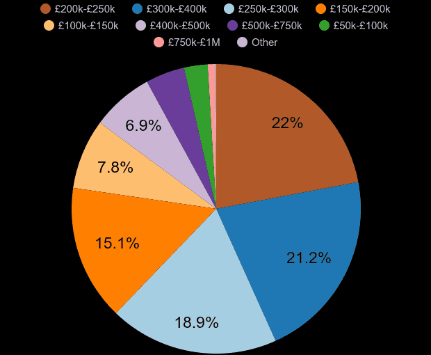 Portsmouth property sales share by price range