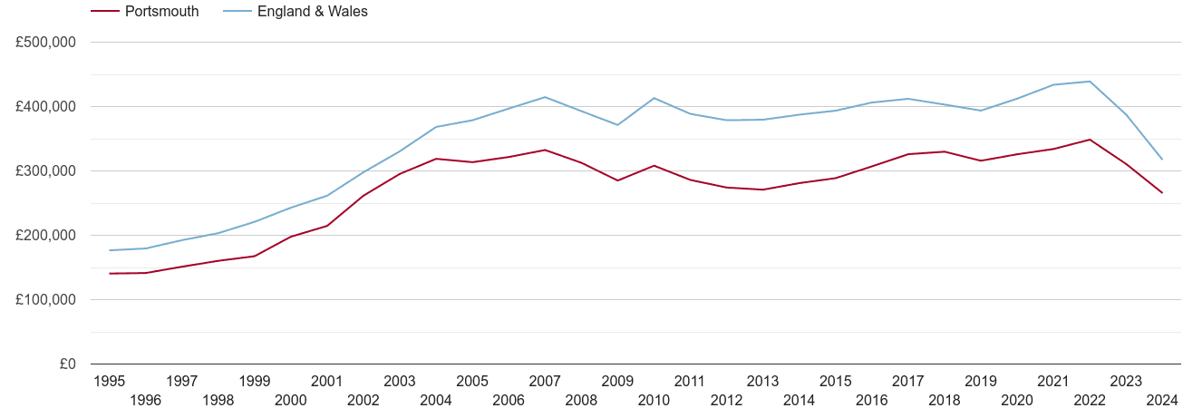 Portsmouth real house prices