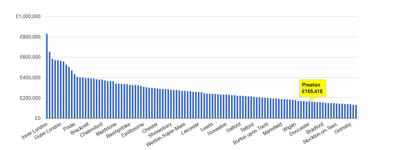 Preston house price rank