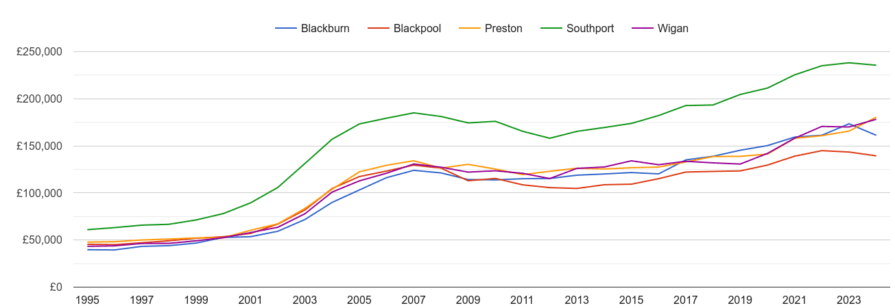 Preston house prices and nearby cities