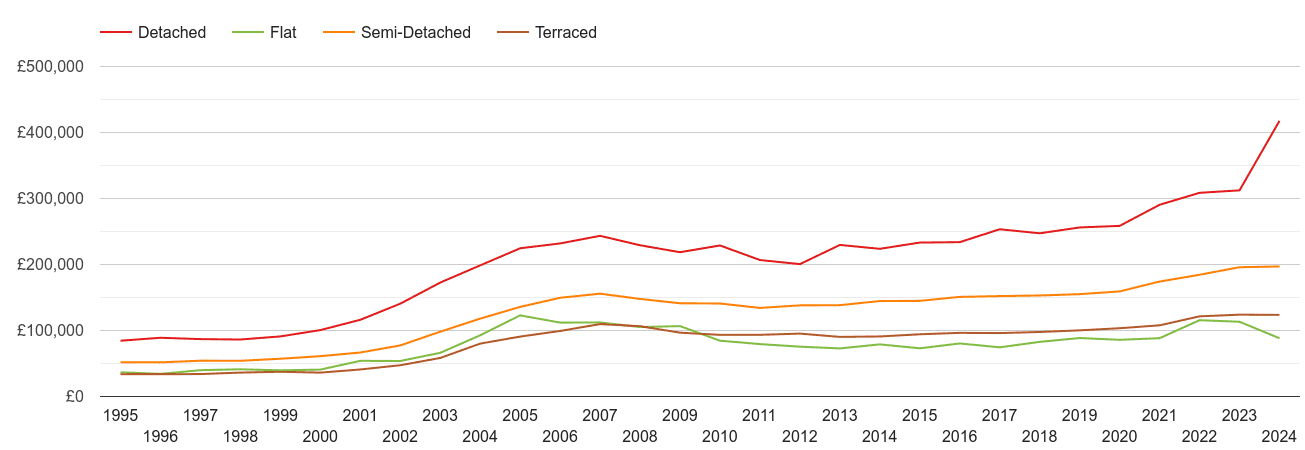 Preston house prices by property type