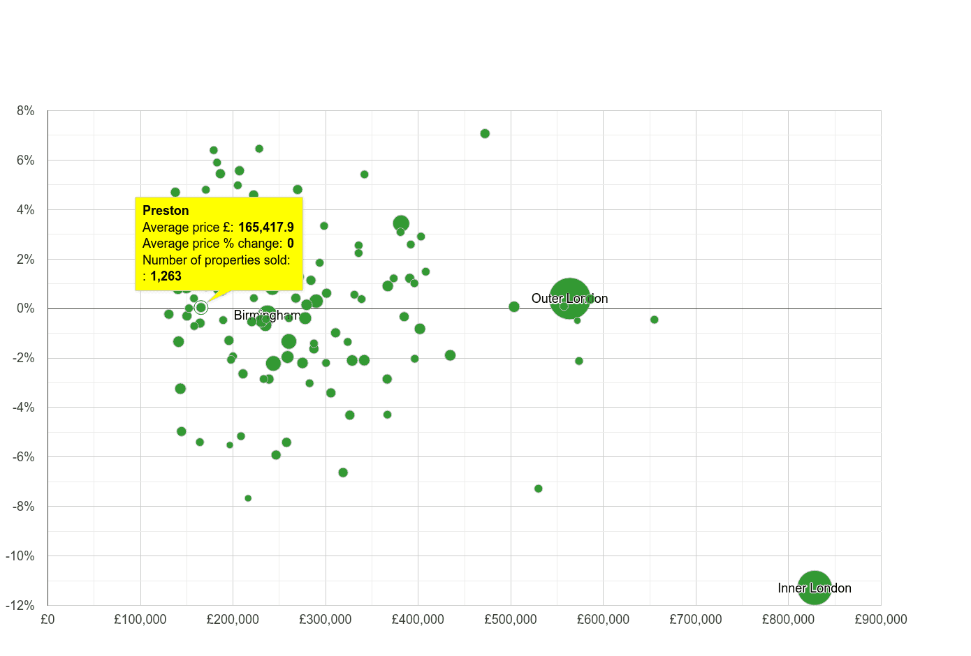 Preston house prices compared to other cities