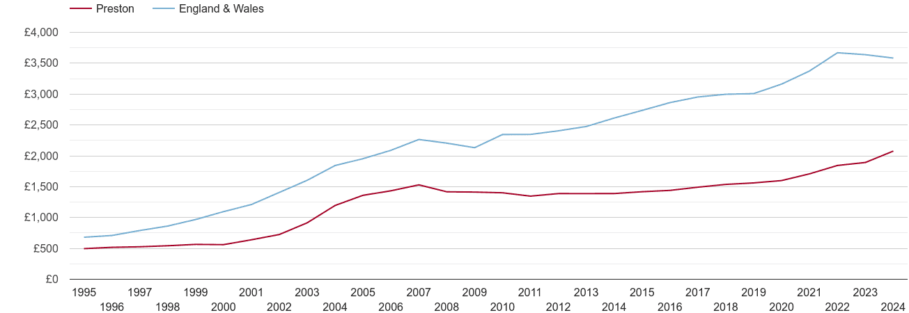 Preston house prices per square metre