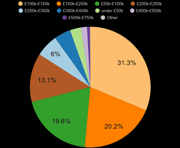 Preston property sales share by price range