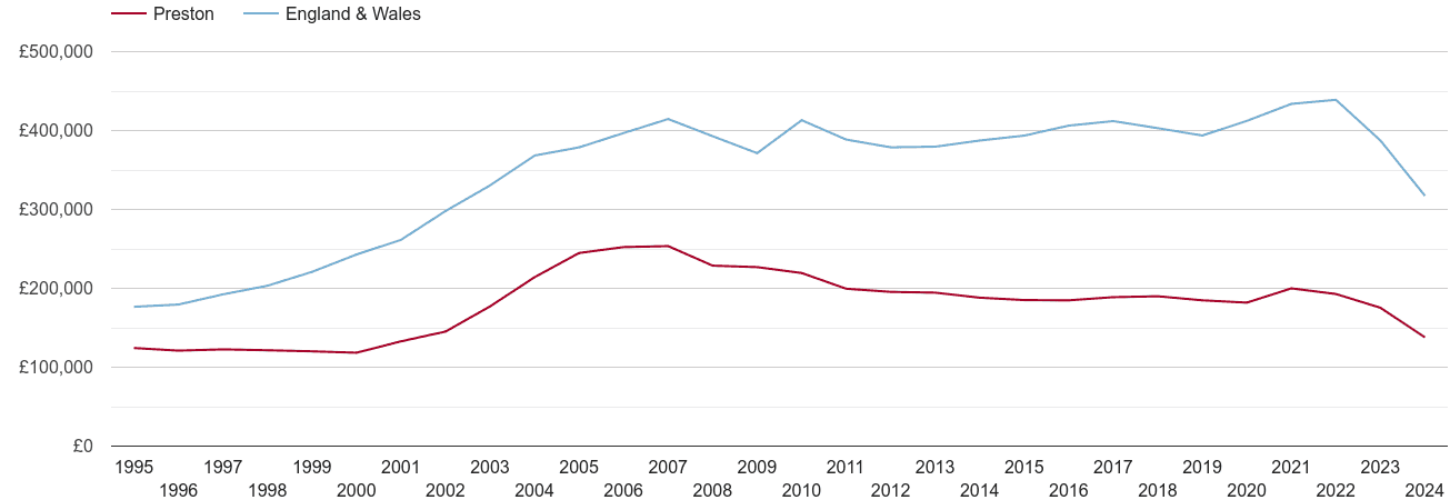 Preston real house prices