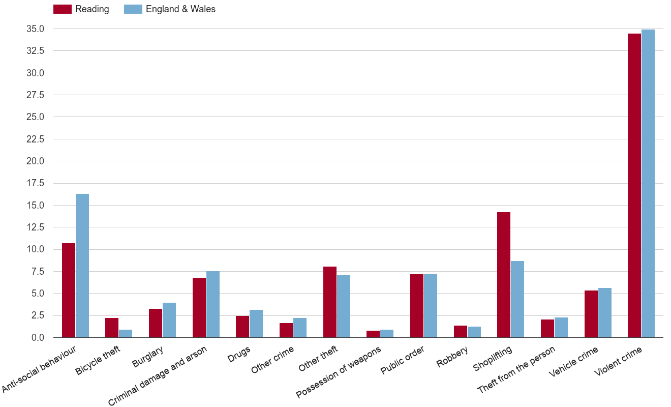 Reading crime rate by crime statistic