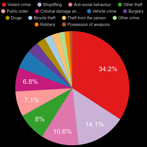 Reading crime statistics