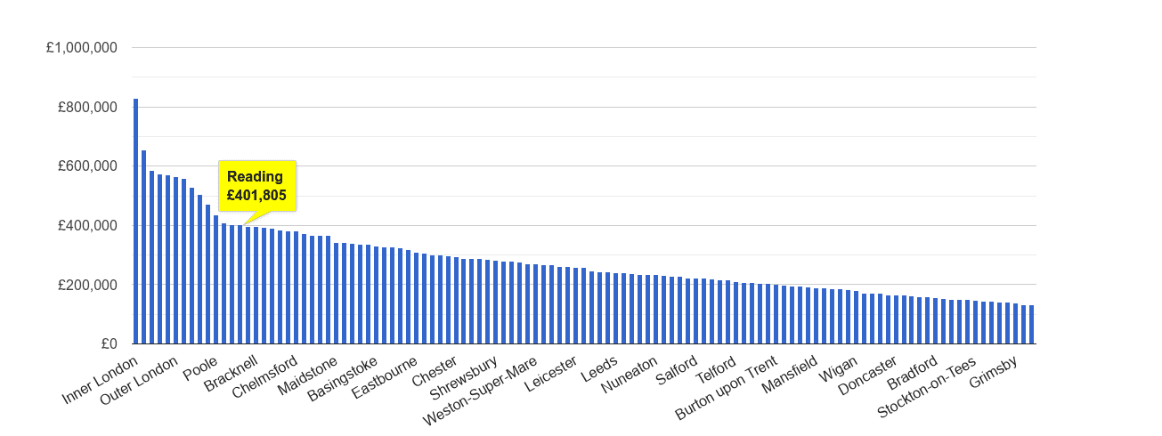 Reading house price rank