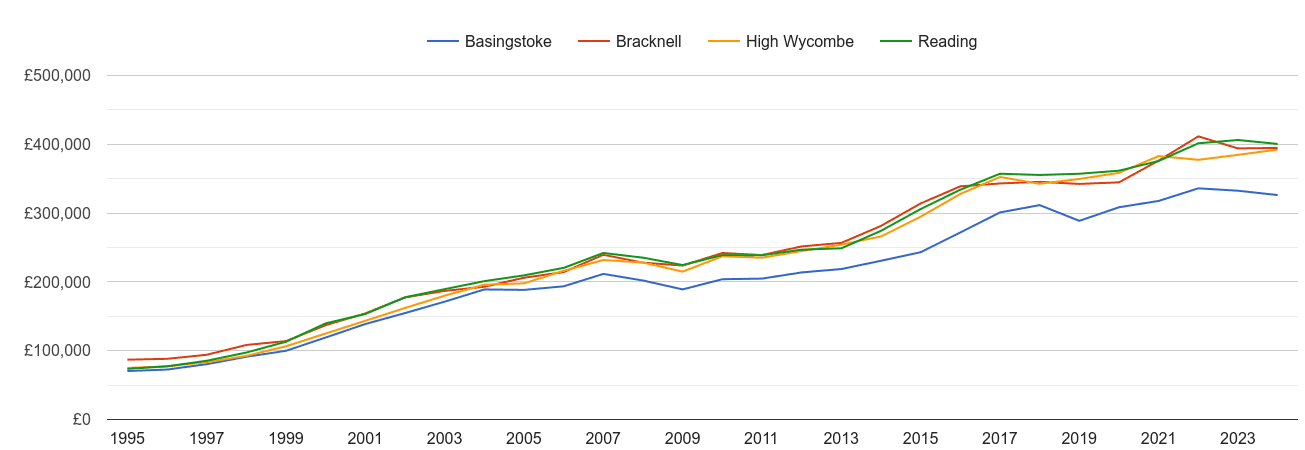 Reading house prices and nearby cities