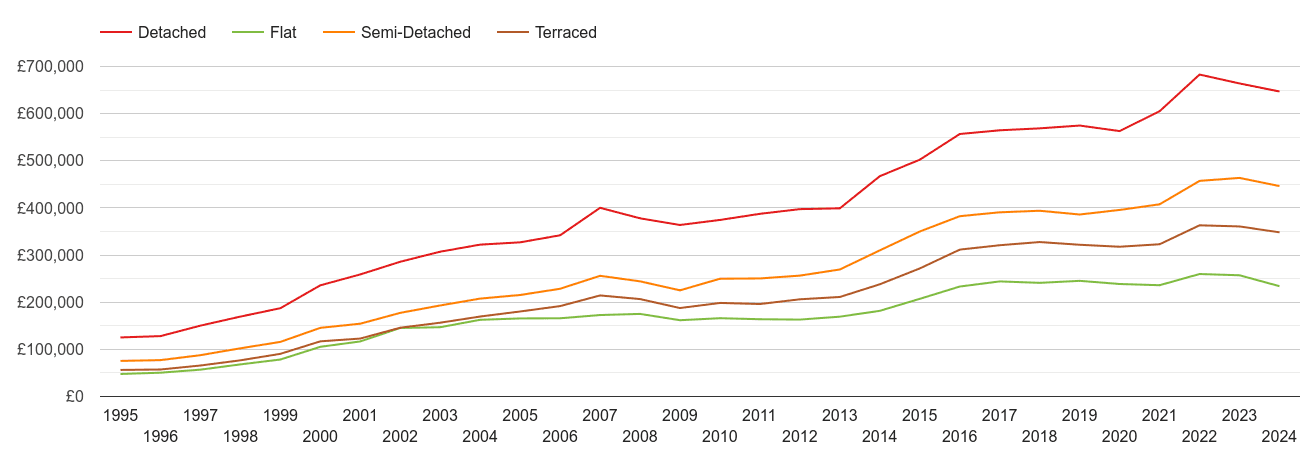 Reading house prices by property type